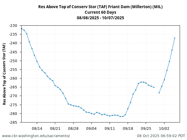 Plot of 60 Days current conditions Res Above Top of Conserv Stor (TAF) Friant Dam (Millerton) (MIL)
