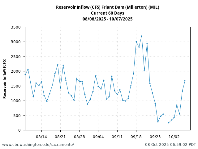 Plot of 60 Days current conditions Reservoir Inflow (CFS) Friant Dam (Millerton) (MIL)