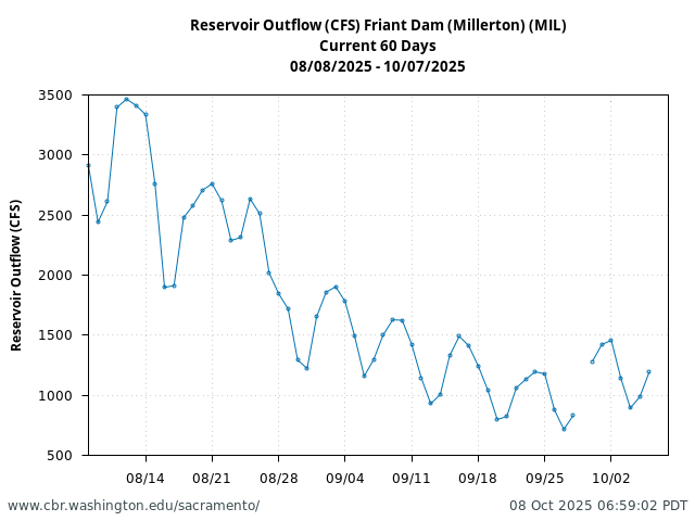 Plot of 60 Days current conditions Reservoir Outflow (CFS) Friant Dam (Millerton) (MIL)
