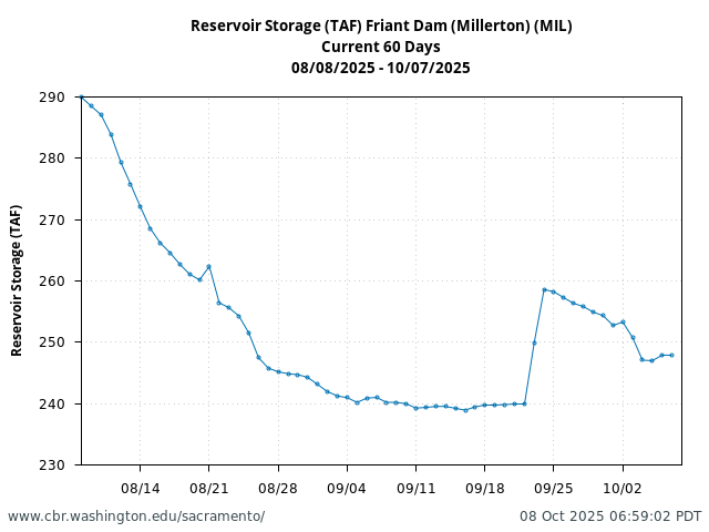 Plot of 60 Days current conditions Reservoir Storage (TAF) Friant Dam (Millerton) (MIL)