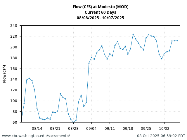 Plot of 60 Days current conditions Flow (CFS) at Modesto (MOD)
