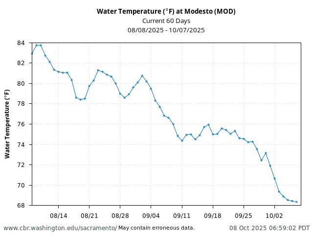 Plot of 60 Days current conditions Water Temperature (°F) at Modesto (MOD)