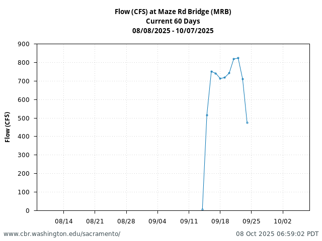Plot of 60 Days current conditions Flow (CFS) at Maze Rd Bridge (MRB)