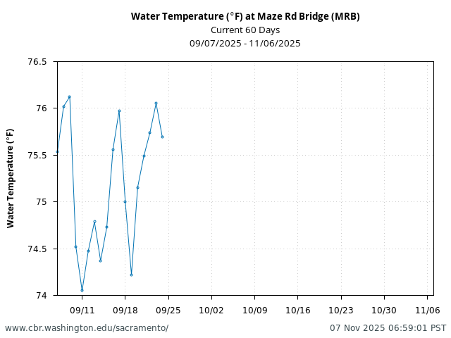 Plot of 60 Days current conditions Water Temperature (°F) at Maze Rd Bridge (MRB)