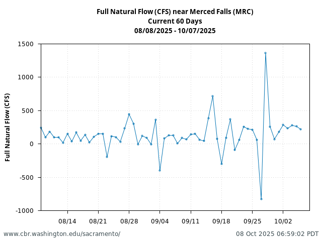 Plot of 60 Days current conditions Full Natural Flow (CFS) near Merced Falls (MRC)