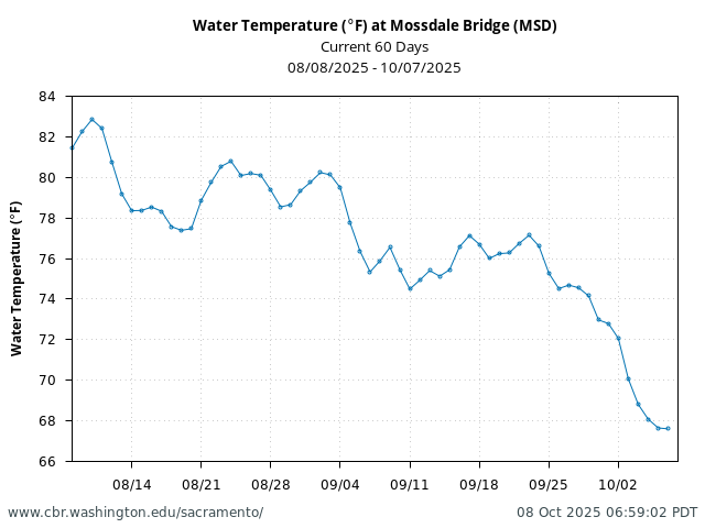 Plot of 60 Days current conditions Water Temperature (°F) at Mossdale Bridge (MSD)