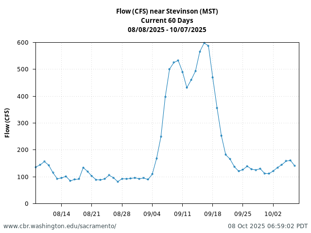 Plot of 60 Days current conditions Flow (CFS) near Stevinson (MST)