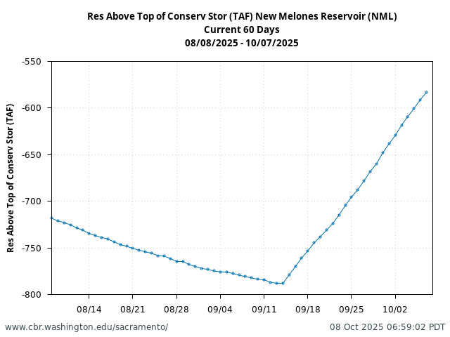 Plot of 60 Days current conditions Res Above Top of Conserv Stor (TAF) New Melones Reservoir (NML)