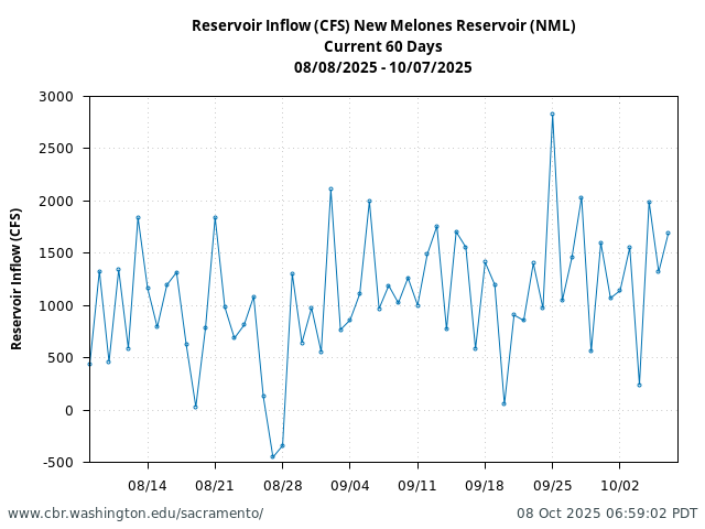 Plot of 60 Days current conditions Reservoir Inflow (CFS) New Melones Reservoir (NML)