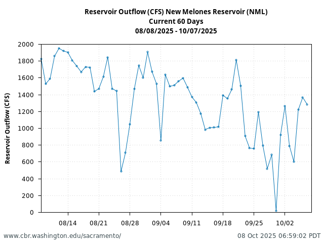 Plot of 60 Days current conditions Reservoir Outflow (CFS) New Melones Reservoir (NML)