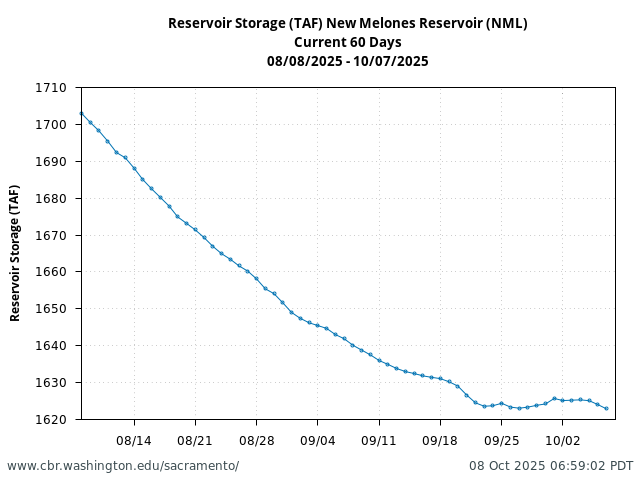 Plot of 60 Days current conditions Reservoir Storage (TAF) New Melones Reservoir (NML)