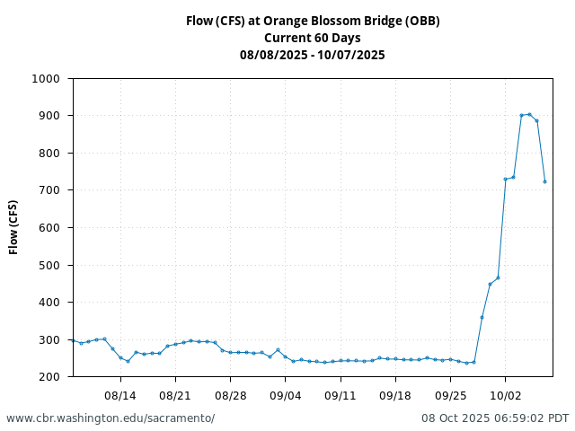 Plot of 60 Days current conditions Flow (CFS) at Orange Blossom Bridge (OBB)