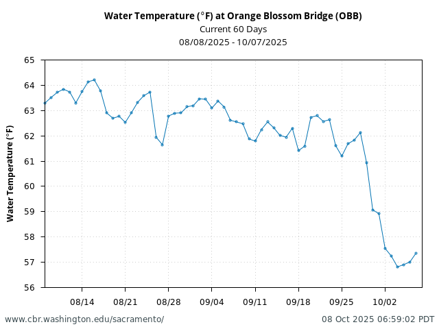 Plot of 60 Days current conditions Water Temperature (°F) at Orange Blossom Bridge (OBB)