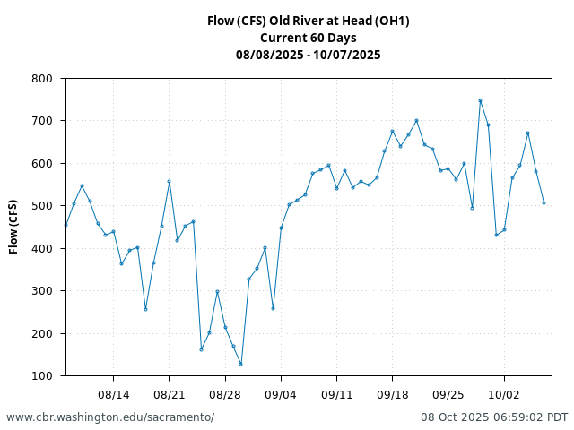Plot of 60 Days current conditions Flow (CFS) Old River at Head (OH1)