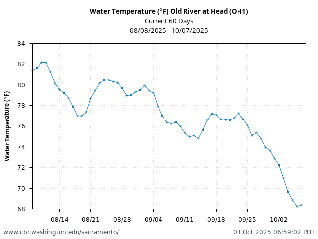 Plot of 60 Days current conditions Water Temperature (°F) Old River at Head (OH1)