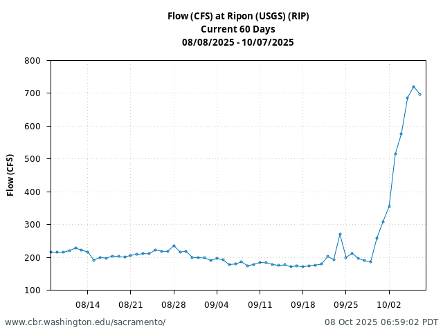 Plot of 60 Days current conditions Flow (CFS) at Ripon (USGS) (RIP)