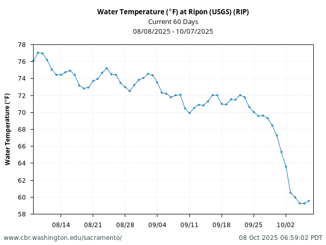 Plot of 60 Days current conditions Water Temperature (°F) at Ripon (USGS) (RIP)