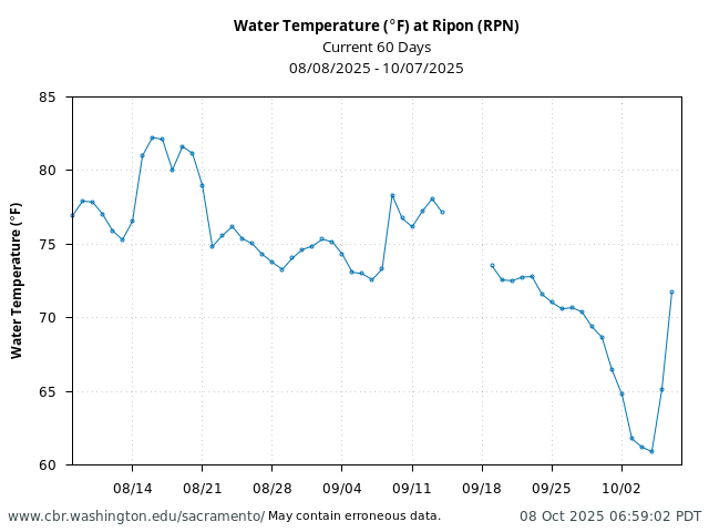 Plot of 60 Days current conditions Water Temperature (°F) at Ripon (RPN)