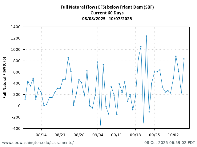 Plot of 60 Days current conditions Full Natural Flow (CFS) below Friant (SBF)