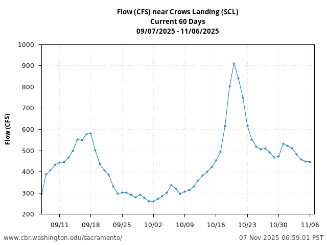 Plot of 60 Days current conditions Flow (CFS) near Crows Landing (SCL)