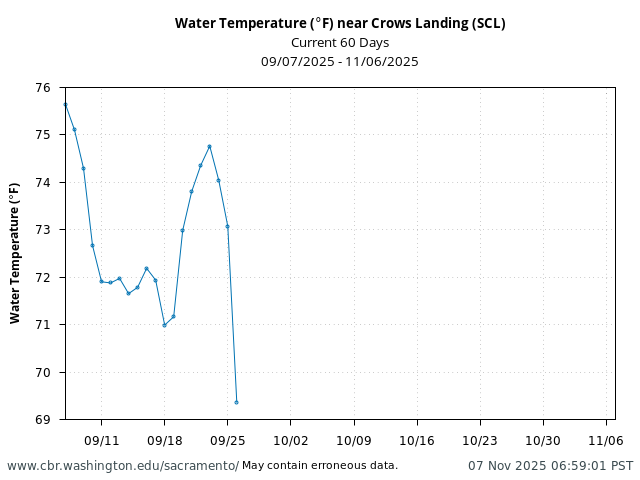 Plot of 60 Days current conditions Water Temperature (°F) near Crows Landing (SCL)