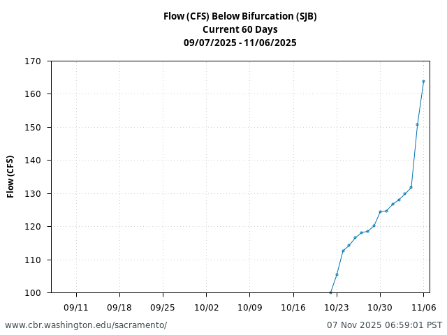 Plot of 60 Days current conditions Flow (CFS) Below Bifurcation (SJB)