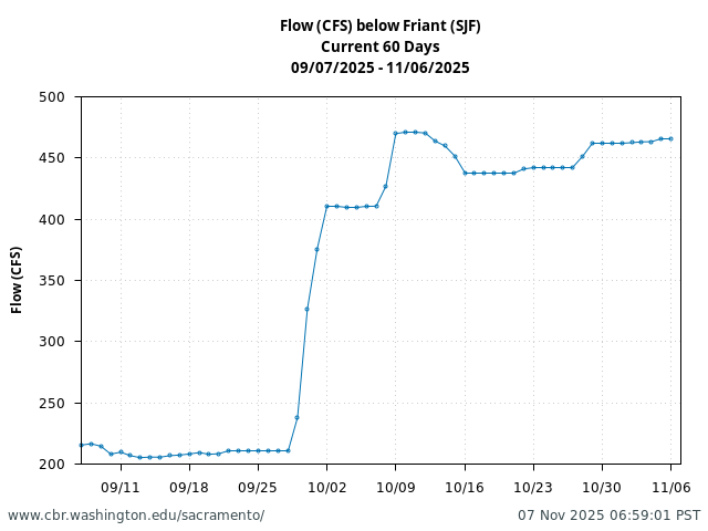Plot of 60 Days current conditions Flow (CFS) below Friant (SJF)