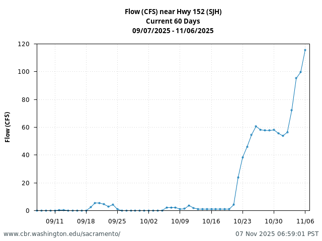 Plot of 60 Days current conditions Flow (CFS) near Hwy 152 (SJH)