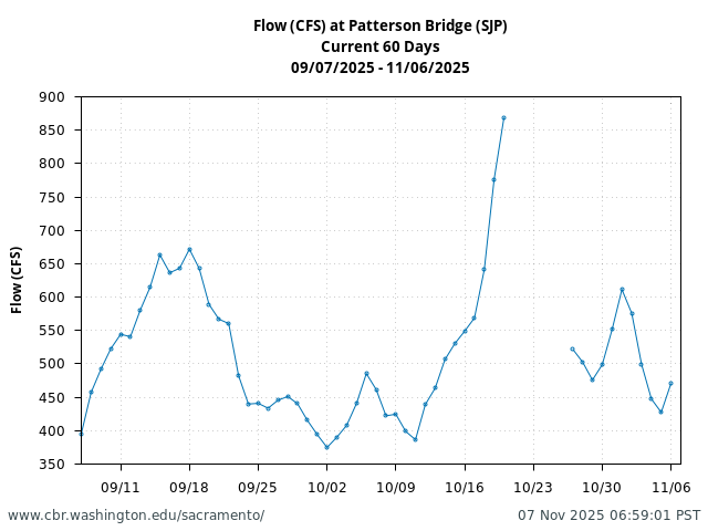 Plot of 60 Days current conditions Flow (CFS) at Patterson Bridge (SJP)