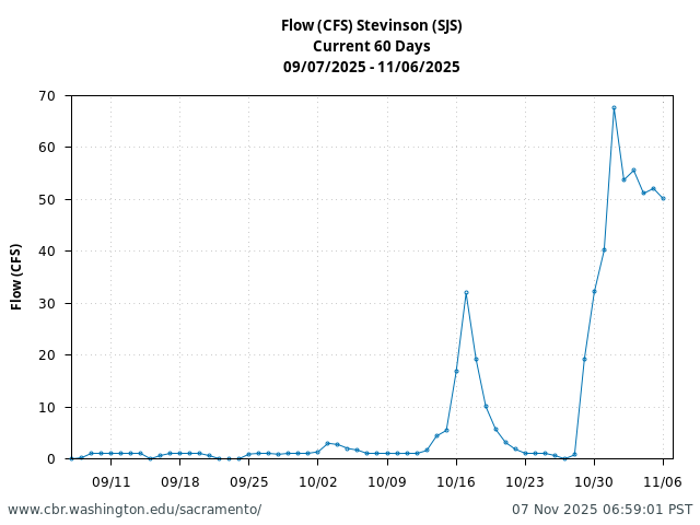 Plot of 60 Days current conditions Flow (CFS) Stevinson (SJS)