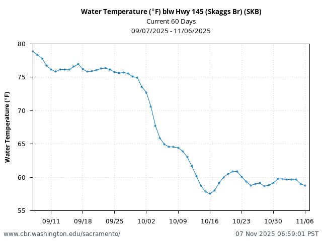 Plot of 60 Days current conditions Water Temperature (°F) blw Hwy 145 (Skaggs Br) (SKB)