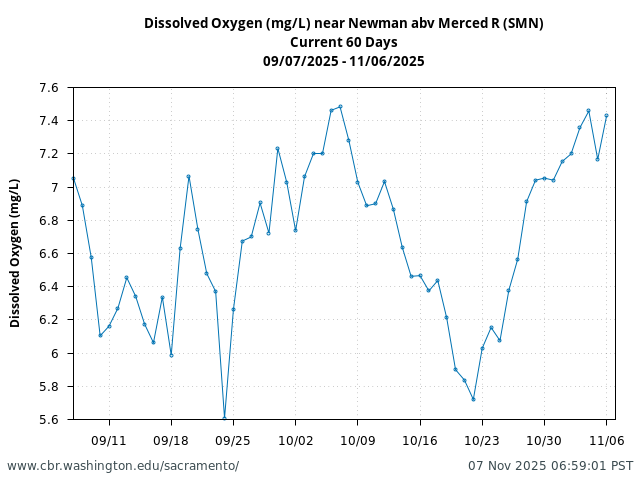 Plot of 60 Days current conditions Dissolved Oxygen (mg/L) near Newman abv Merced R (SMN)