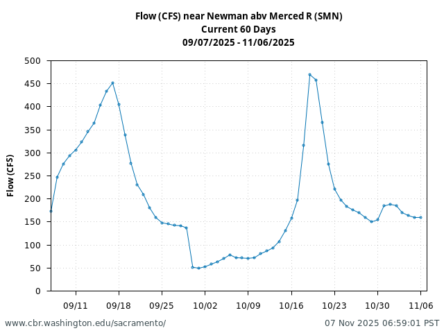 Plot of 60 Days current conditions Flow (CFS) near Newman abv Merced R (SMN)