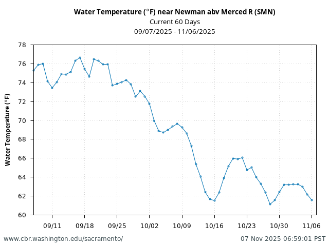 Plot of 60 Days current conditions Water Temperature (°F) near Newman abv Merced R (SMN)
