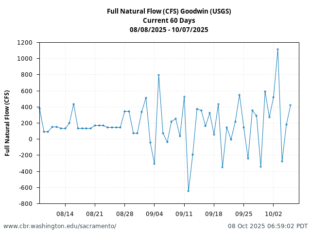 Plot of 60 Days current conditions Full Natural Flow (CFS) Goodwin (USGS)