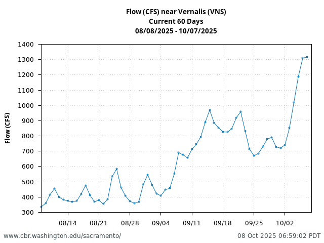 Plot of 60 Days current conditions Flow (CFS) near Vernalis (VNS)