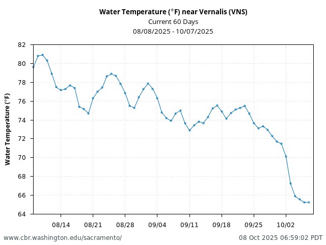 Plot of 60 Days current conditions Water Temperature (°F) near Vernalis (VNS)