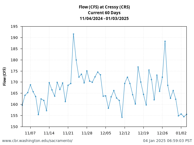 Plot of 60 Days current conditions Flow (CFS) at Cressy (CRS)