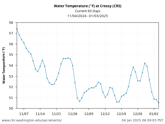 Plot of 60 Days current conditions Water Temperature (°F) at Cressy (CRS)