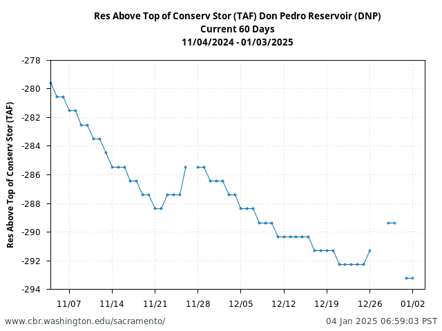 Plot of 60 Days current conditions Res Above Top of Conserv Stor (TAF) Don Pedro Reservoir (DNP)