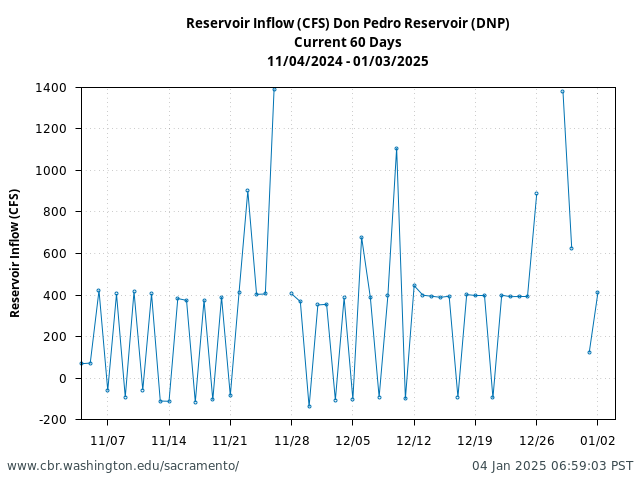 Plot of 60 Days current conditions Reservoir Inflow (CFS) Don Pedro Reservoir (DNP)