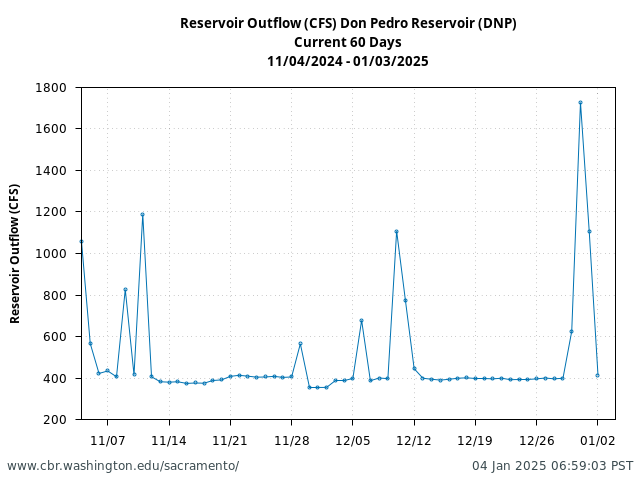 Plot of 60 Days current conditions Reservoir Outflow (CFS) Don Pedro Reservoir (DNP)