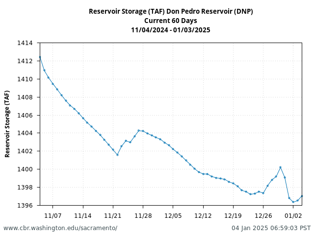 Plot of 60 Days current conditions Reservoir Storage (TAF) Don Pedro Reservoir (DNP)