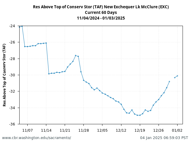 Plot of 60 Days current conditions Res Above Top of Conserv Stor (TAF) New Exchequer Lk McClure (EXC)