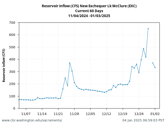 Plot of 60 Days current conditions Reservoir Inflow (CFS) New Exchequer Lk McClure (EXC)