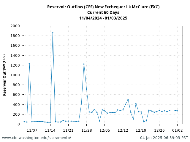 Plot of 60 Days current conditions Reservoir Outflow (CFS) New Exchequer Lk McClure (EXC)