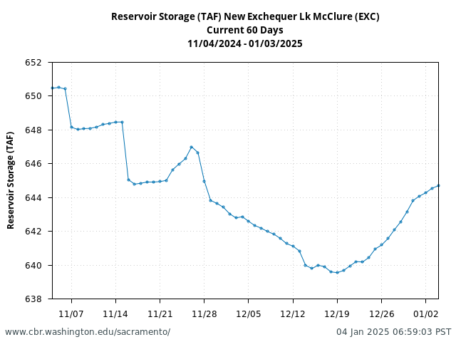 Plot of 60 Days current conditions Reservoir Storage (TAF) New Exchequer Lk McClure (EXC)