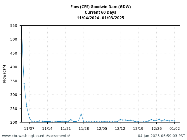 Plot of 60 Days current conditions Flow (CFS) Goodwin Dam (GDW)