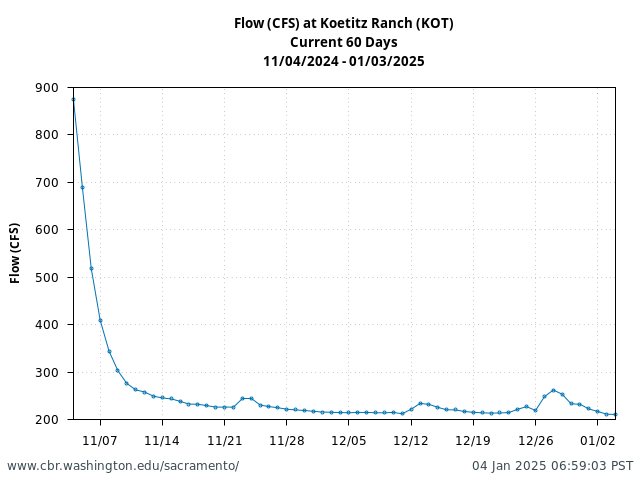 Plot of 60 Days current conditions Flow (CFS) at Koetitz Ranch (KOT)