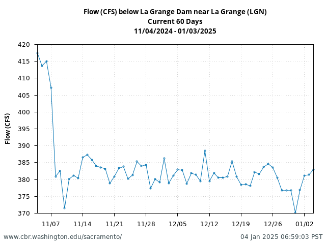 Plot of 60 Days current conditions Flow (CFS) below La Grange Dam near La Grange (LGN)